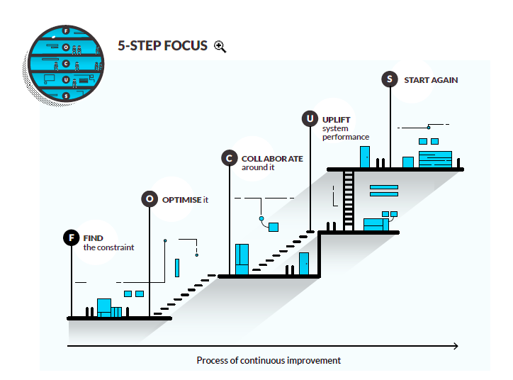 what is theory of constraints