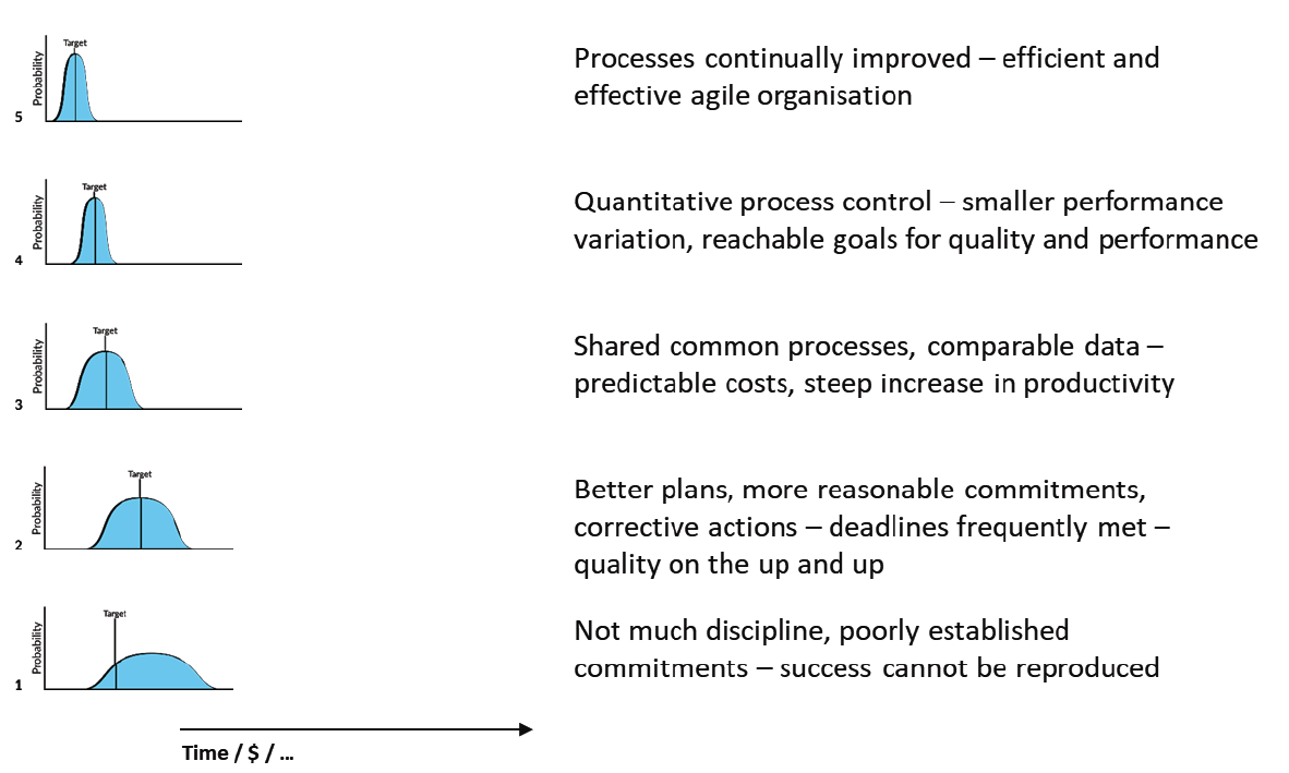 Capability Maturity