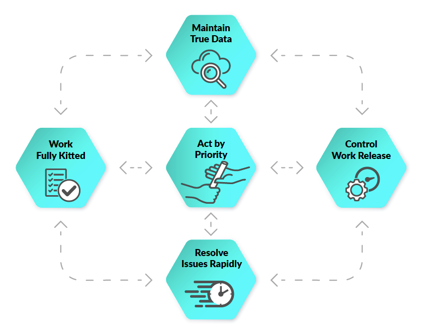 five commandments for high-performance execution