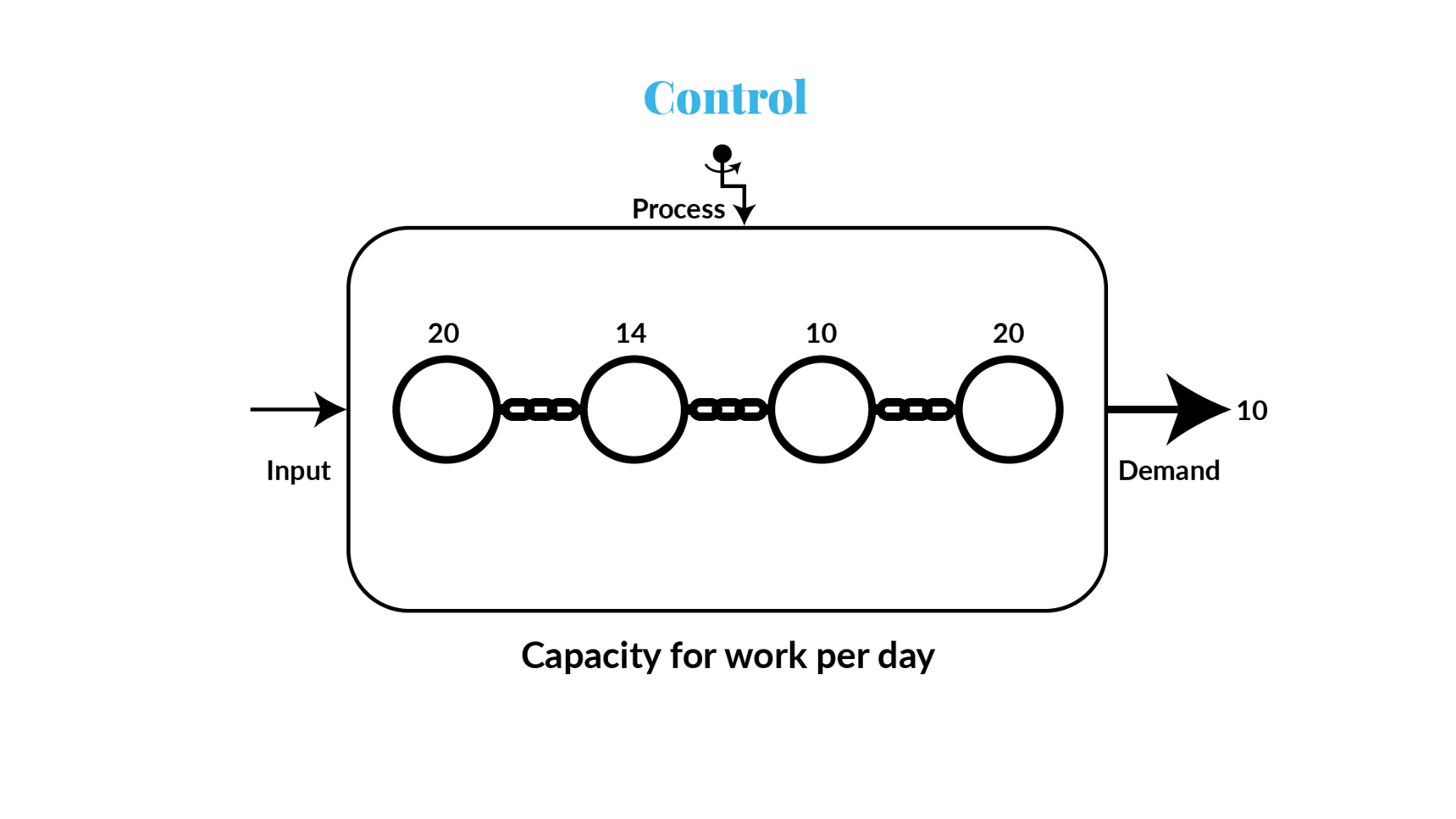 Drum Buffer Rope Example Practical Wisdom: Drum Buffer Rope - Ensemble