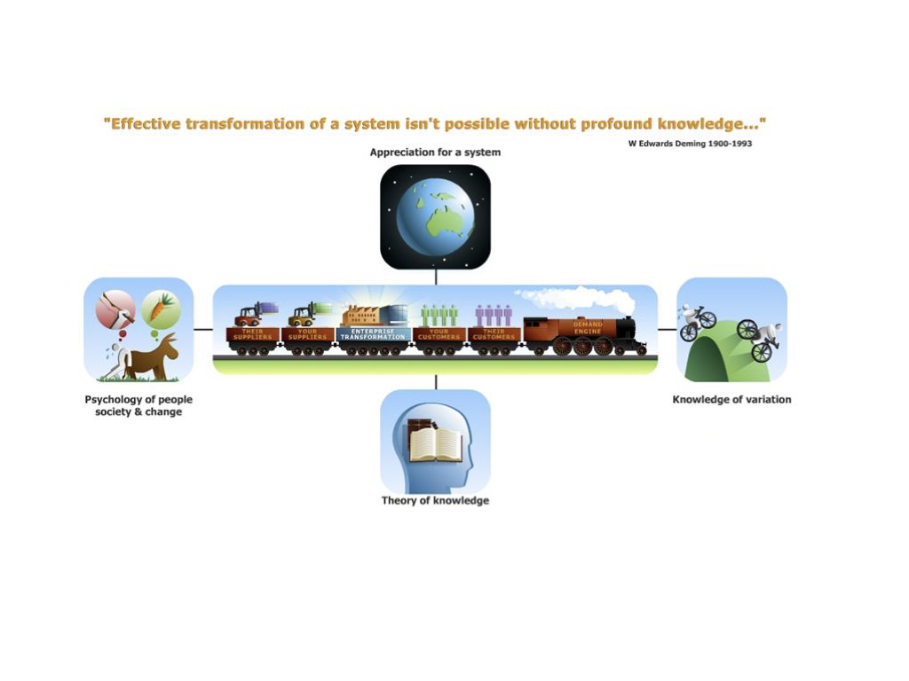 Deming System of Profound Knowledge