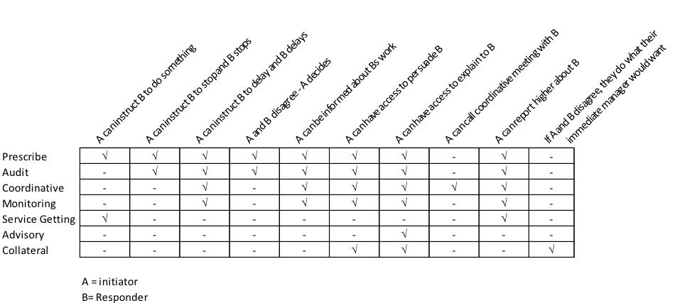 Elliott Jaques horizontal relationships matrix