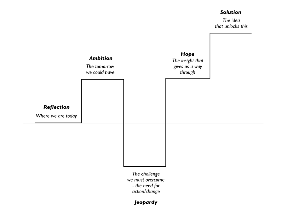 Story Structure Weigel