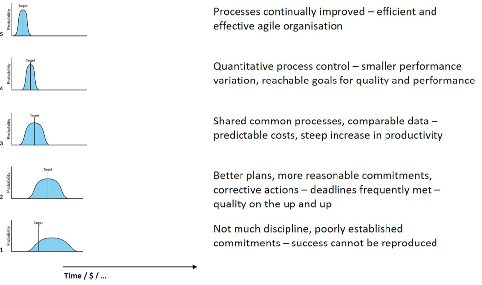 Capability Maturity Model