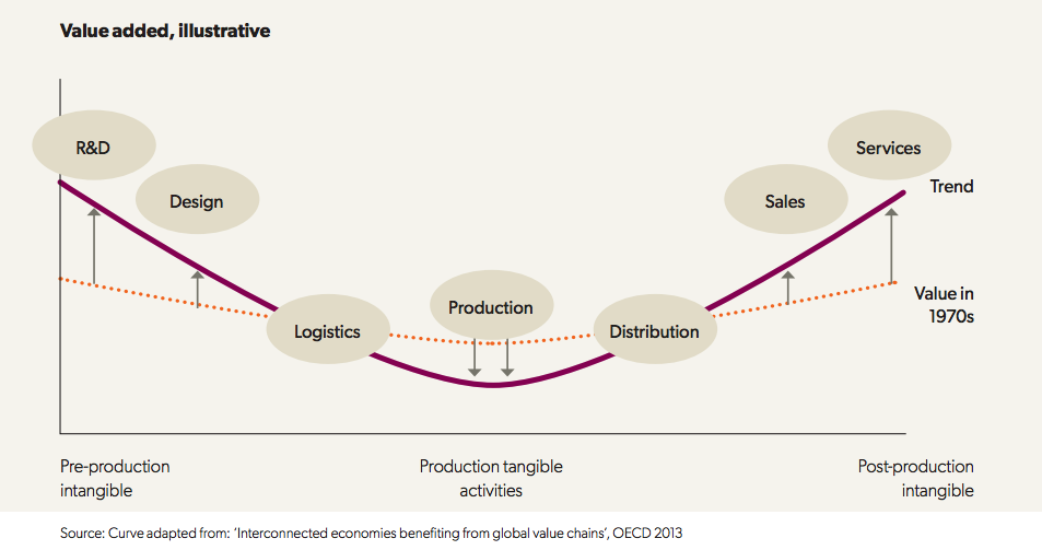 Value added curve