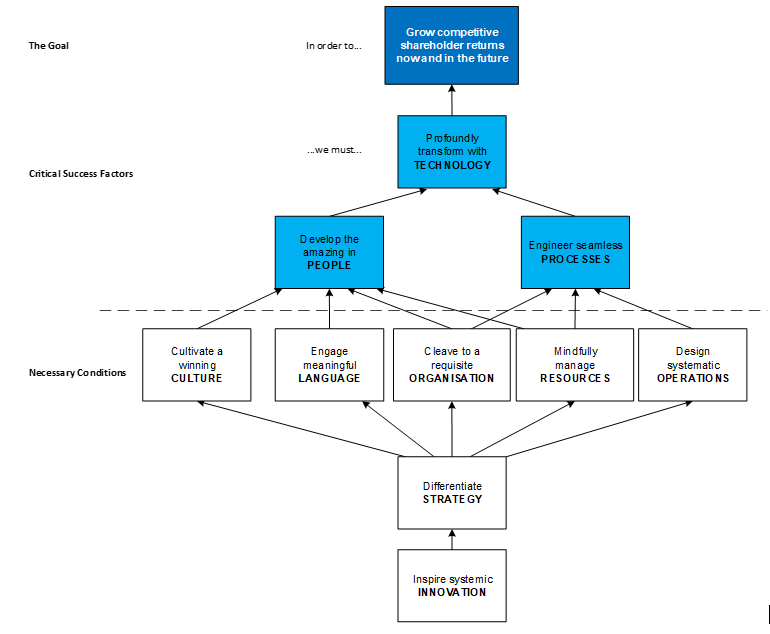 Goal Tree with CSF and NC