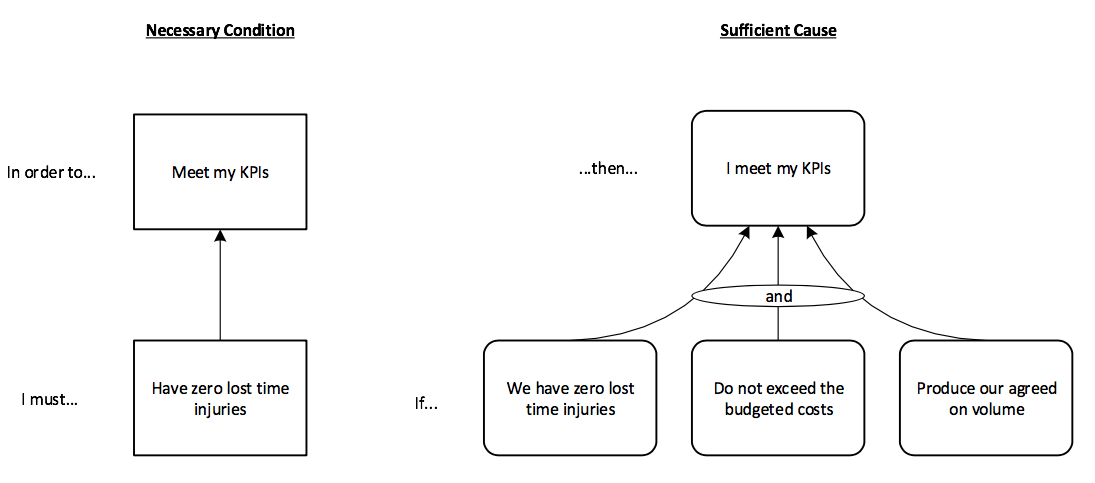 Necessary condition diagram